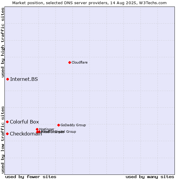 Market position of Internet.BS vs. Checkdomain vs. Colorful Box