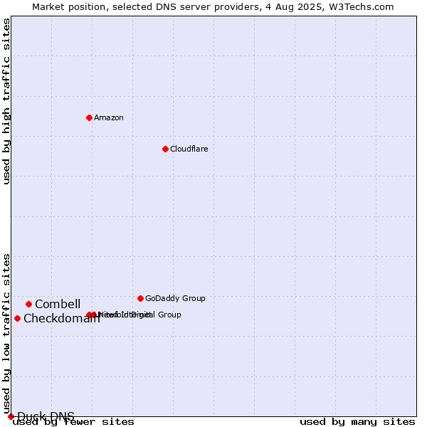 Market position of Combell vs. Checkdomain vs. Duck DNS