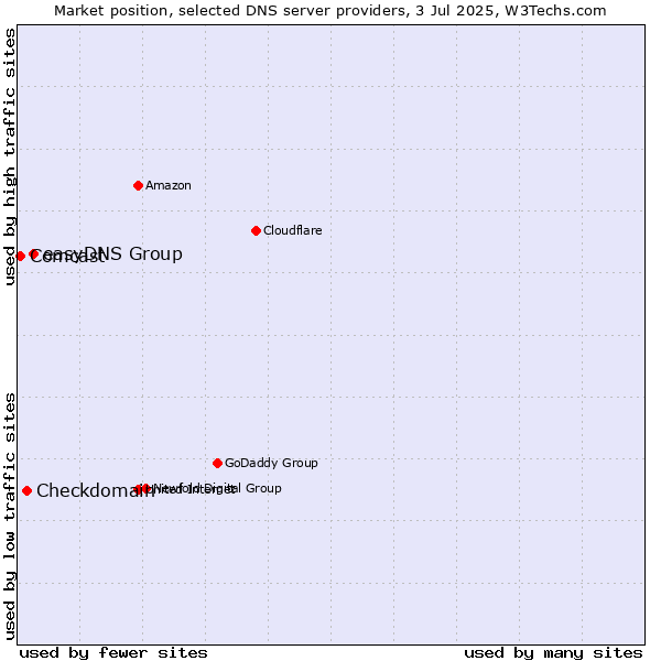 Market position of easyDNS Group vs. Checkdomain vs. Comcast