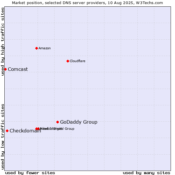 Market position of GoDaddy Group vs. Checkdomain vs. Comcast