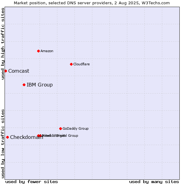 Market position of IBM Group vs. Checkdomain vs. Comcast