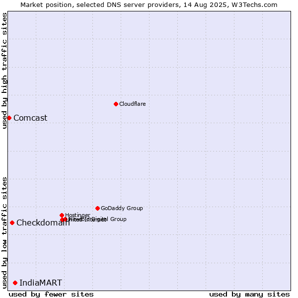 Market position of IndiaMART vs. Checkdomain vs. Comcast