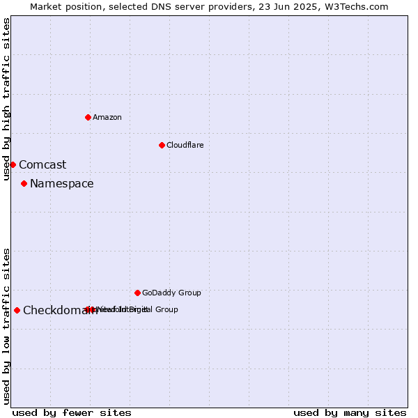Market position of Namespace vs. Checkdomain vs. Comcast