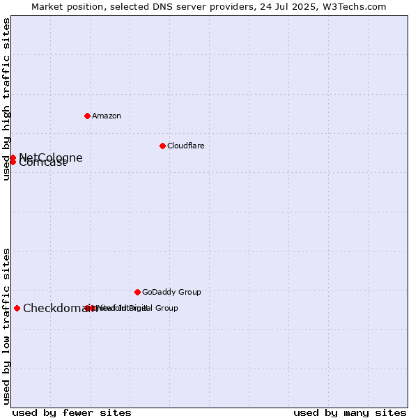 Market position of Checkdomain vs. NetCologne vs. Comcast