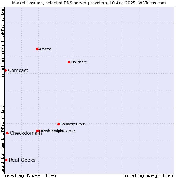 Market position of Checkdomain vs. Real Geeks vs. Comcast