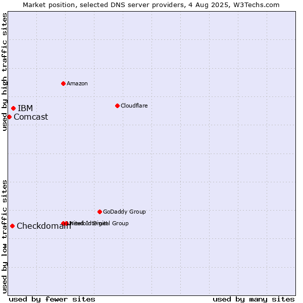 Market position of IBM vs. Checkdomain vs. Comcast