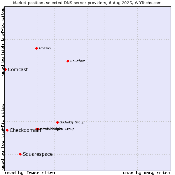 Market position of Squarespace vs. Checkdomain vs. Comcast