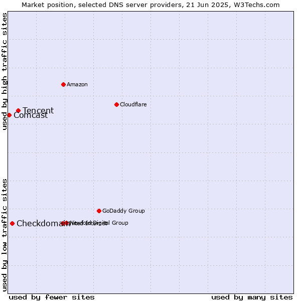 Market position of Tencent vs. Checkdomain vs. Comcast