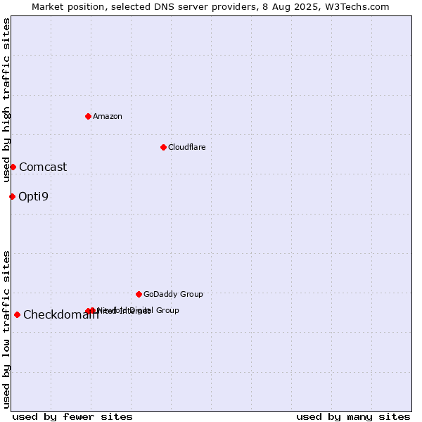 Market position of Checkdomain vs. Comcast vs. Opti9