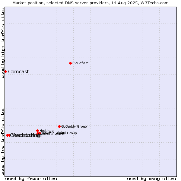 Market position of Yourhosting vs. Checkdomain vs. Comcast