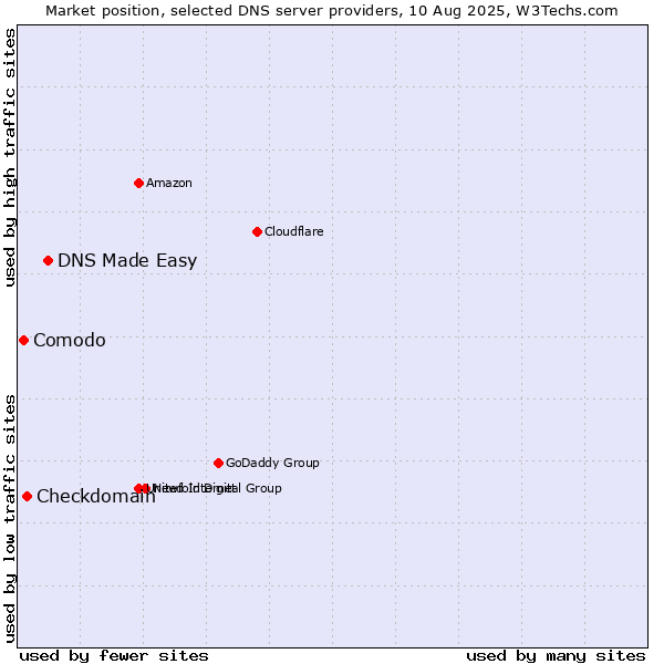 Market position of DNS Made Easy vs. Checkdomain vs. Comodo