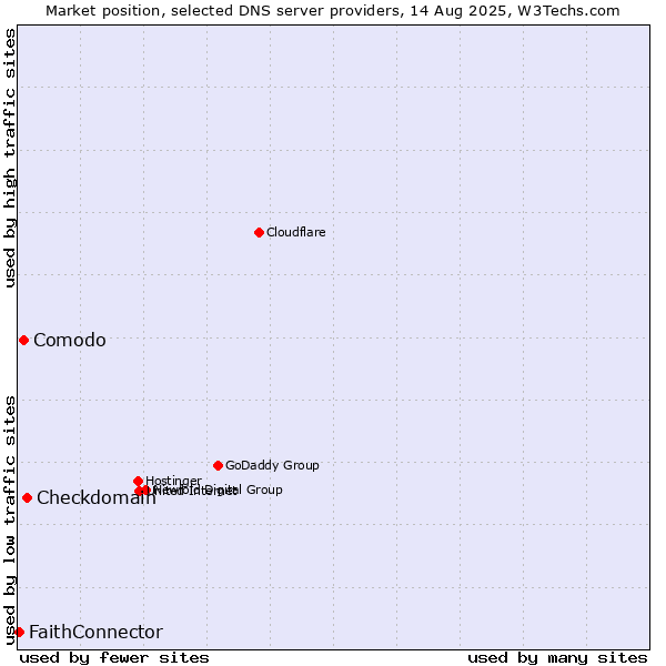 Market position of Checkdomain vs. Comodo vs. FaithConnector