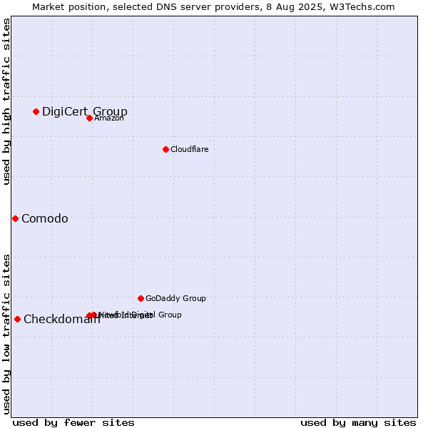 Market position of DigiCert Group vs. Checkdomain vs. Comodo