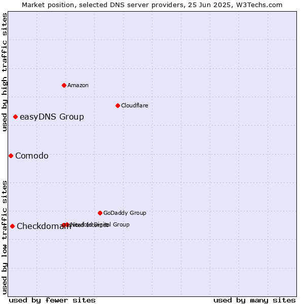 Market position of easyDNS Group vs. Checkdomain vs. Comodo