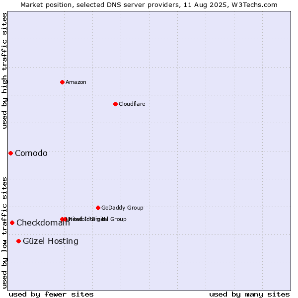 Market position of Güzel Hosting vs. Checkdomain vs. Comodo