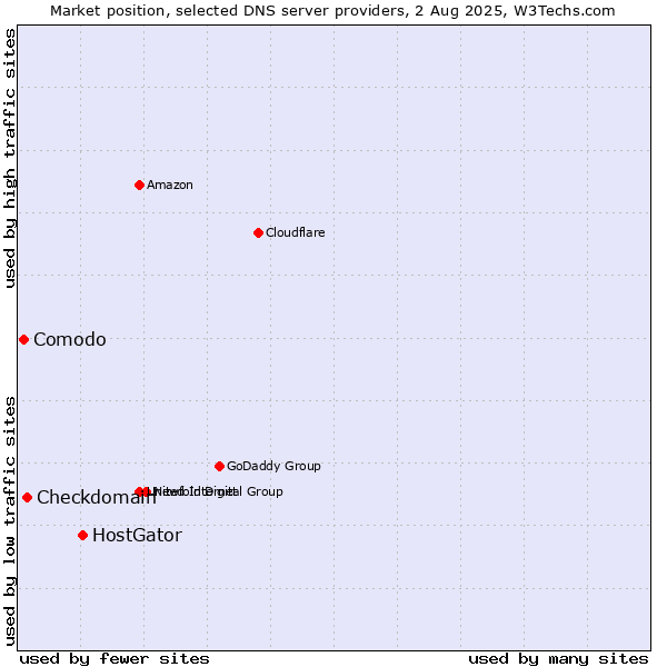 Market position of HostGator vs. Checkdomain vs. Comodo