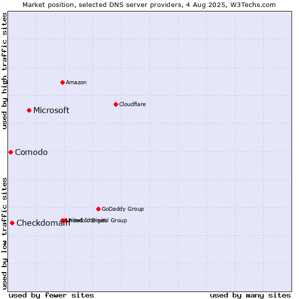 Market position of Microsoft vs. Checkdomain vs. Comodo