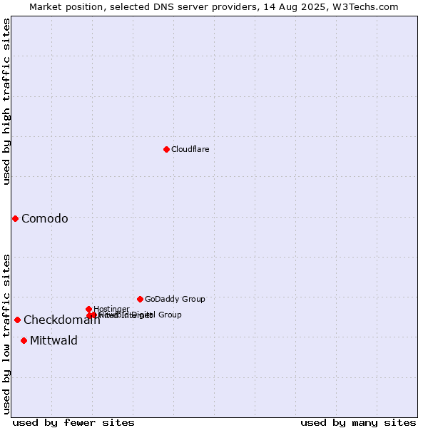 Market position of Mittwald vs. Checkdomain vs. Comodo