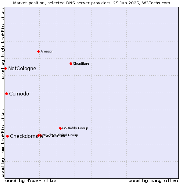 Market position of Checkdomain vs. Comodo vs. NetCologne