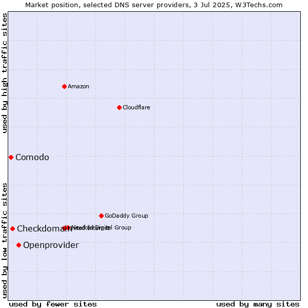 Market position of Openprovider vs. Checkdomain vs. Comodo