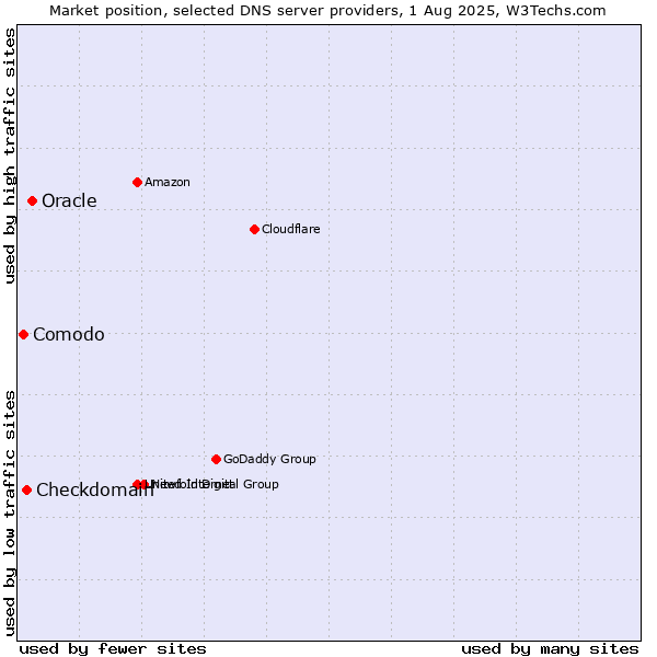 Market position of Oracle vs. Checkdomain vs. Comodo