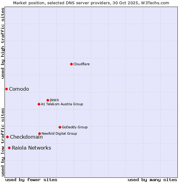 Market position of Raiola Networks vs. Checkdomain vs. Comodo