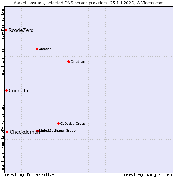 Market position of Checkdomain vs. Comodo vs. RcodeZero