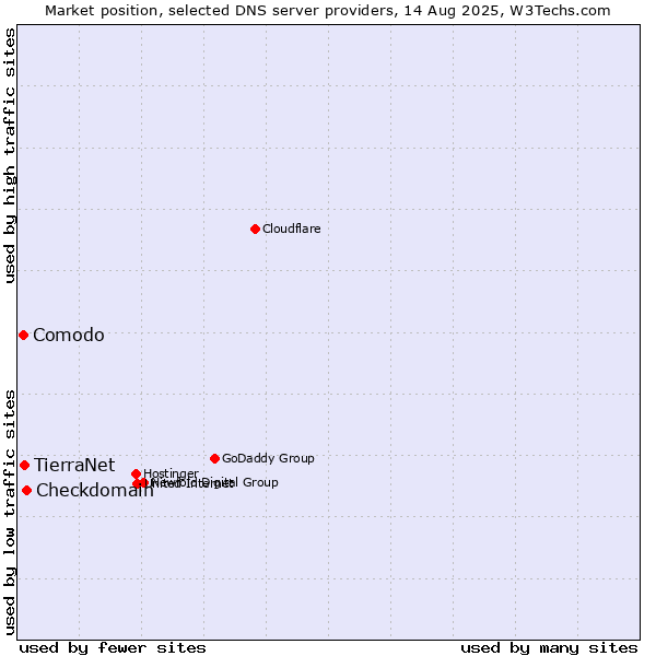 Market position of Checkdomain vs. TierraNet vs. Comodo