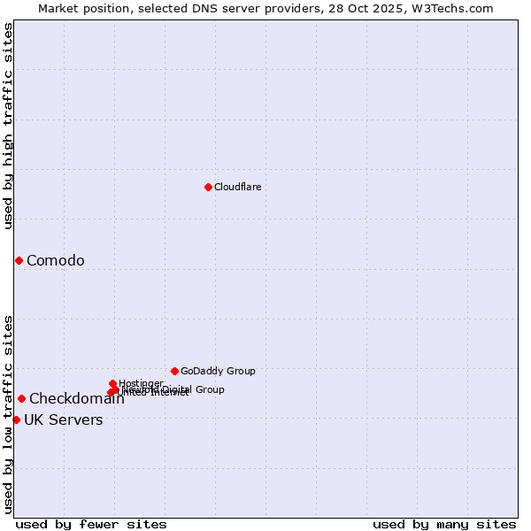 Market position of Checkdomain vs. Comodo vs. UK Servers