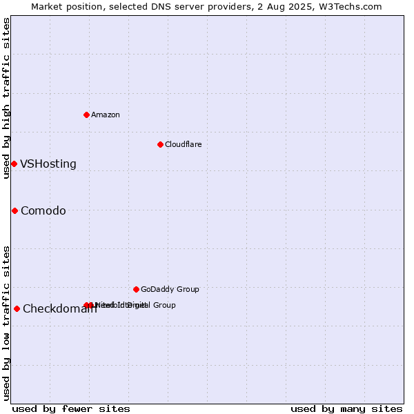 Market position of Checkdomain vs. Comodo vs. VSHosting