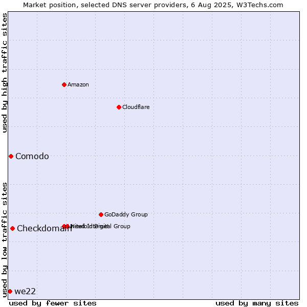 Market position of Checkdomain vs. Comodo vs. we22