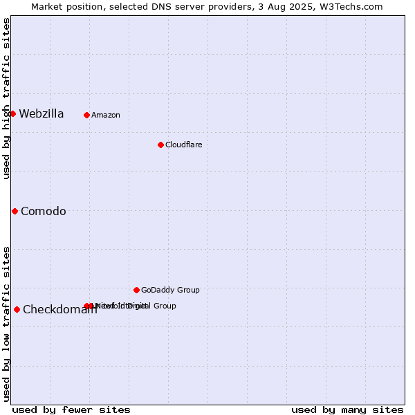 Market position of Checkdomain vs. Comodo vs. Webzilla