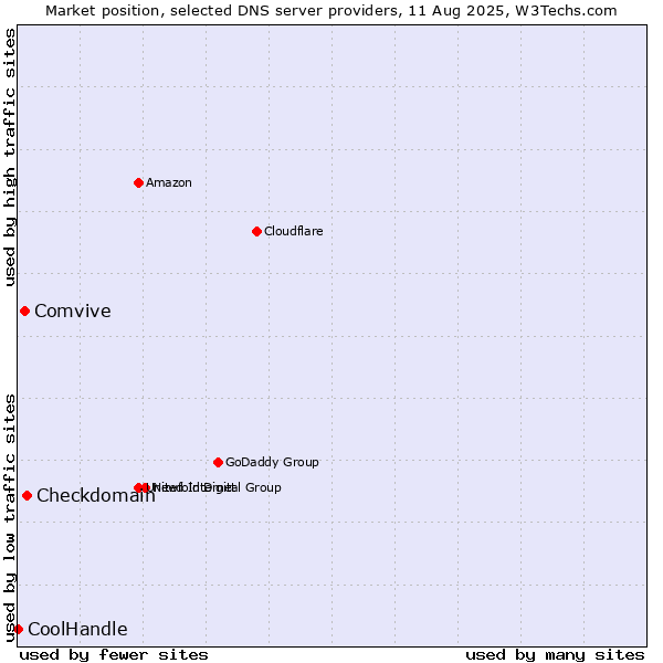 Market position of Checkdomain vs. Comvive vs. CoolHandle