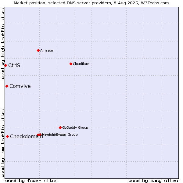 Market position of Checkdomain vs. Comvive vs. CtrlS