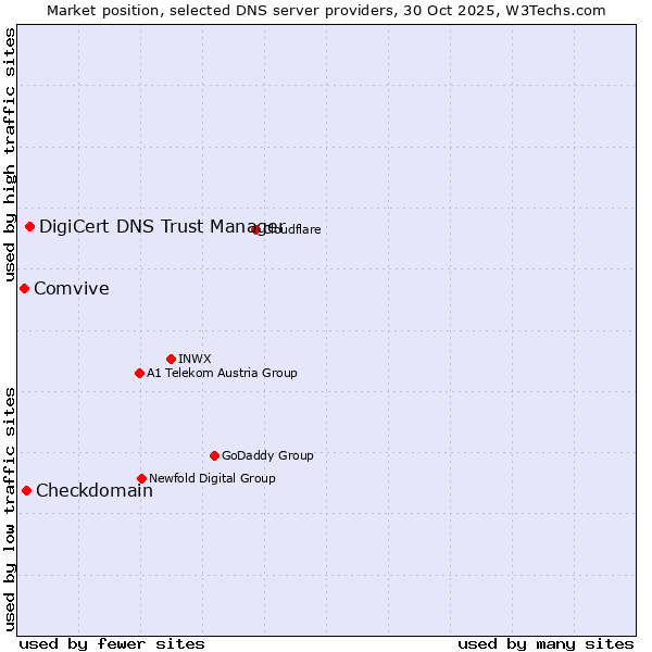 Market position of DigiCert DNS Trust Manager vs. Checkdomain vs. Comvive