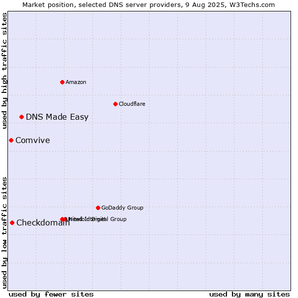 Market position of DNS Made Easy vs. Checkdomain vs. Comvive