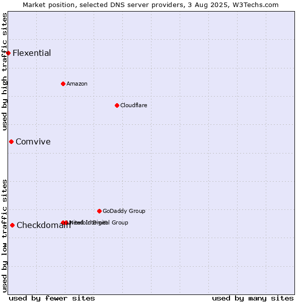 Market position of Checkdomain vs. Comvive vs. Flexential