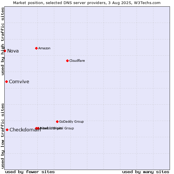 Market position of Checkdomain vs. Comvive vs. Nova