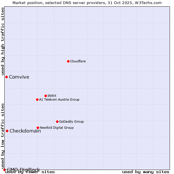 Market position of Checkdomain vs. Comvive vs. GMO DigiRock