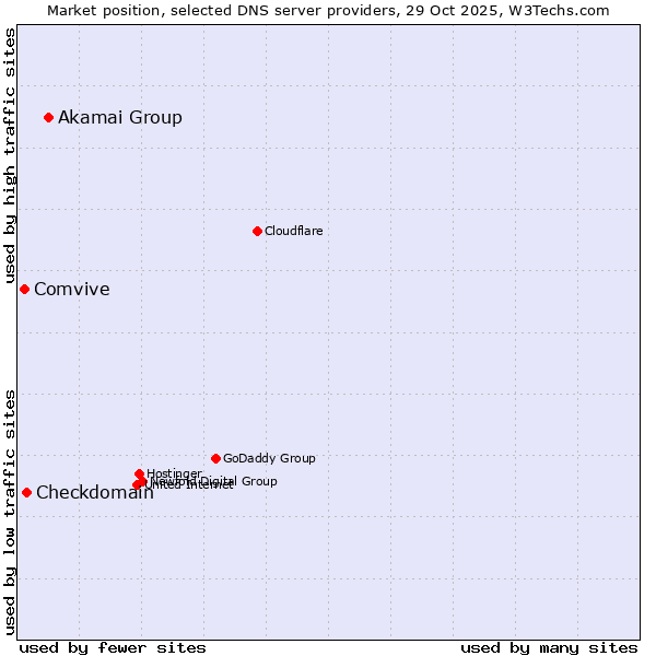 Market position of Akamai Group vs. Checkdomain vs. Comvive