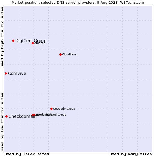 Market position of DigiCert Group vs. Checkdomain vs. Comvive