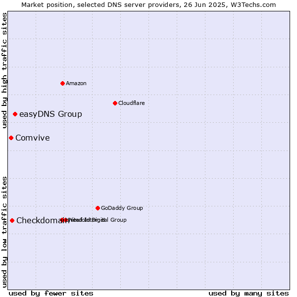 Market position of easyDNS Group vs. Checkdomain vs. Comvive