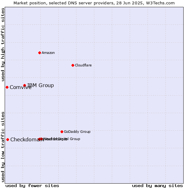 Market position of IBM Group vs. Checkdomain vs. Comvive