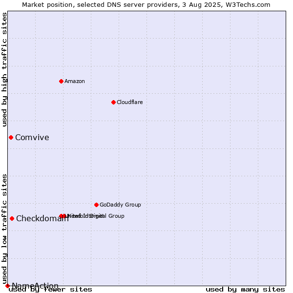 Market position of Checkdomain vs. Comvive vs. NameAction
