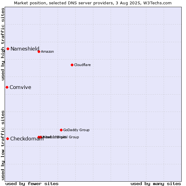 Market position of Nameshield vs. Checkdomain vs. Comvive
