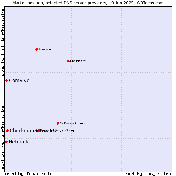Market position of Checkdomain vs. Comvive vs. Netmark