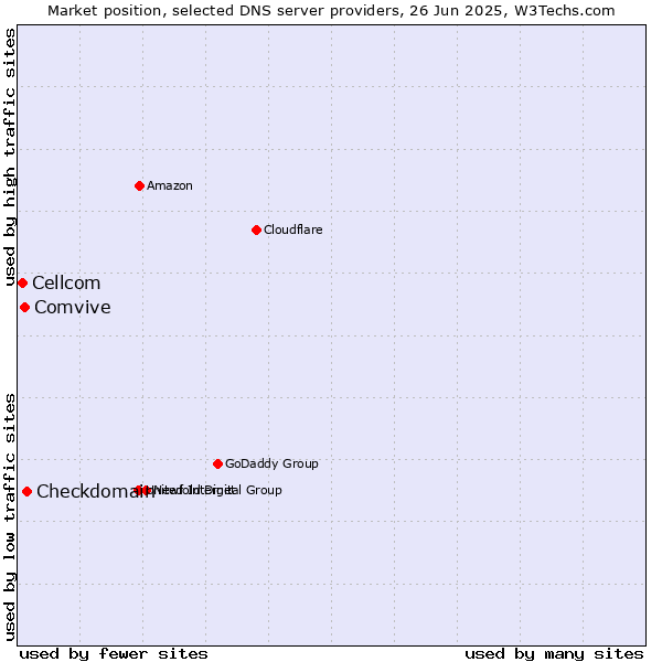 Market position of Checkdomain vs. Comvive vs. Cellcom