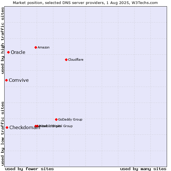Market position of Oracle vs. Checkdomain vs. Comvive