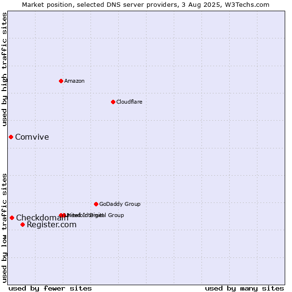 Market position of Register.com vs. Checkdomain vs. Comvive