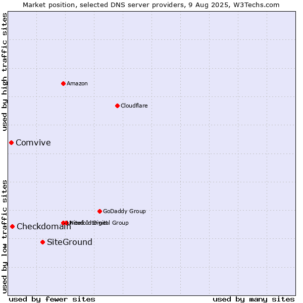 Market position of SiteGround vs. Checkdomain vs. Comvive